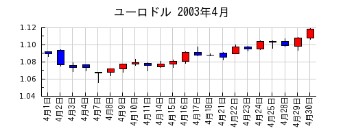 ユーロドルの2003年4月のチャート