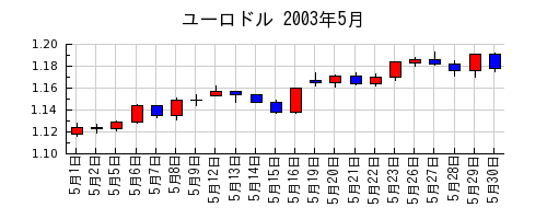 ユーロドルの2003年5月のチャート