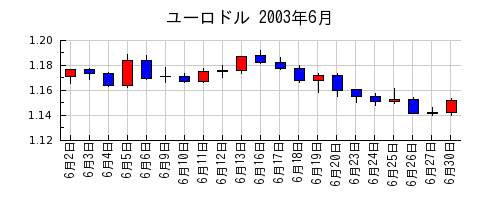 ユーロドルの2003年6月のチャート
