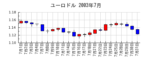 ユーロドルの2003年7月のチャート