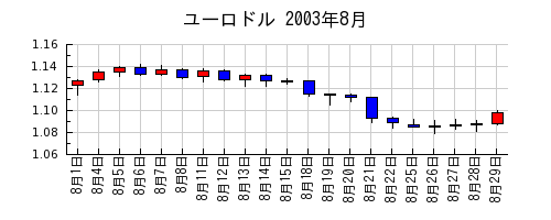 ユーロドルの2003年8月のチャート