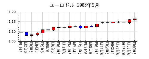 ユーロドルの2003年9月のチャート