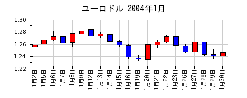 ユーロドルの2004年1月のチャート