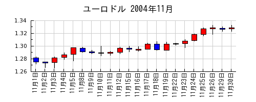 ユーロドルの2004年11月のチャート
