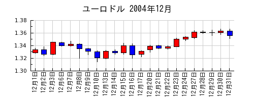 ユーロドルの2004年12月のチャート