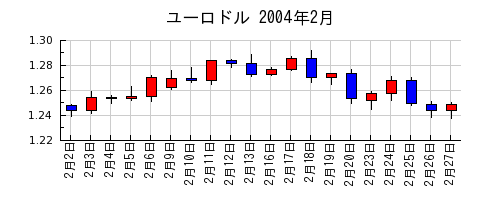 ユーロドルの2004年2月のチャート