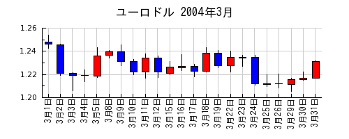 ユーロドルの2004年3月のチャート