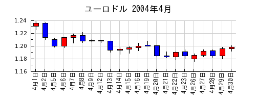 ユーロドルの2004年4月のチャート