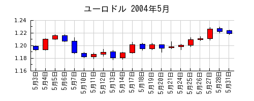 ユーロドルの2004年5月のチャート