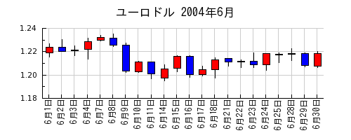 ユーロドルの2004年6月のチャート