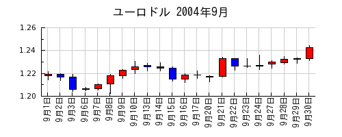 ユーロドルの2004年9月のチャート