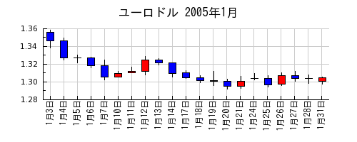 ユーロドルの2005年1月のチャート