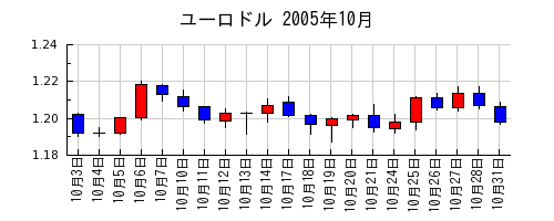 ユーロドルの2005年10月のチャート