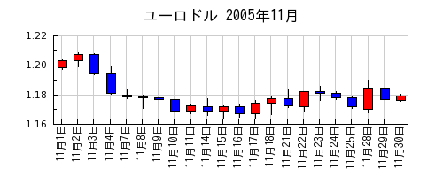 ユーロドルの2005年11月のチャート
