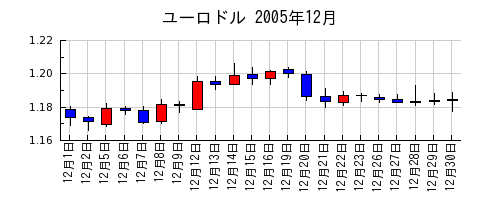 ユーロドルの2005年12月のチャート