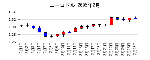 ユーロドルの2005年2月のチャート