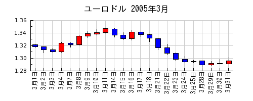 ユーロドルの2005年3月のチャート