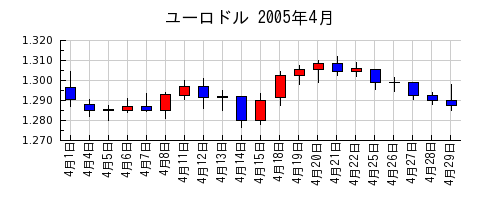 ユーロドルの2005年4月のチャート