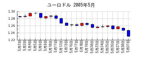 ユーロドルの2005年5月のチャート