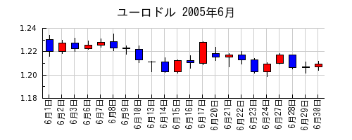 ユーロドルの2005年6月のチャート