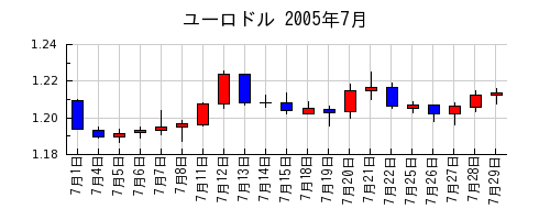 ユーロドルの2005年7月のチャート