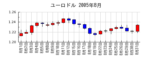 ユーロドルの2005年8月のチャート