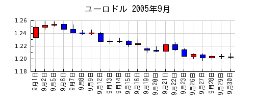 ユーロドルの2005年9月のチャート