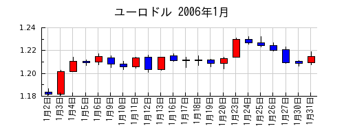 ユーロドルの2006年1月のチャート