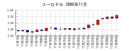 ユーロドルの2006年11月のチャート