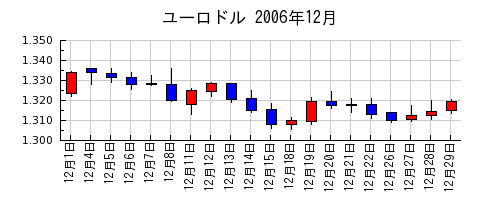 ユーロドルの2006年12月のチャート