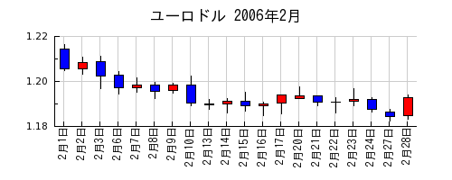 ユーロドルの2006年2月のチャート