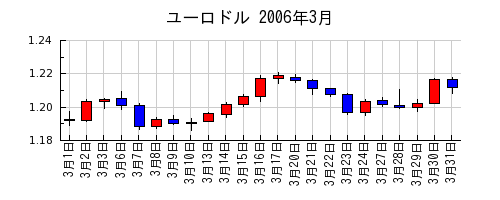 ユーロドルの2006年3月のチャート