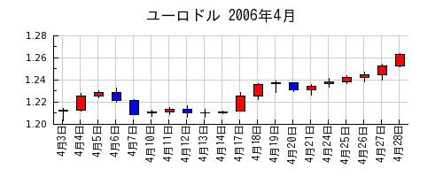 ユーロドルの2006年4月のチャート