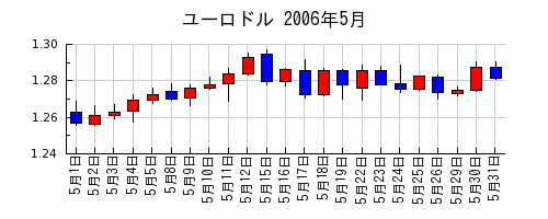 ユーロドルの2006年5月のチャート