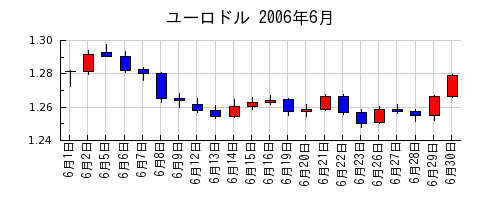 ユーロドルの2006年6月のチャート