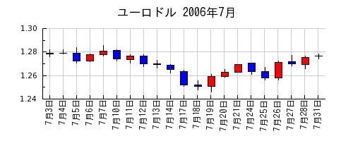 ユーロドルの2006年7月のチャート
