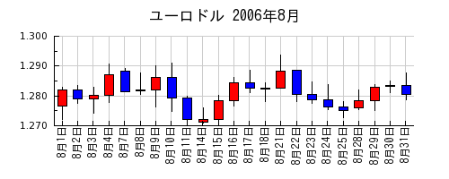 ユーロドルの2006年8月のチャート