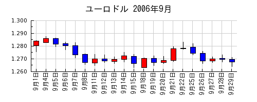 ユーロドルの2006年9月のチャート