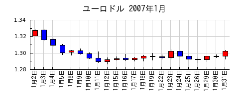 ユーロドルの2007年1月のチャート