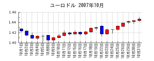 ユーロドルの2007年10月のチャート