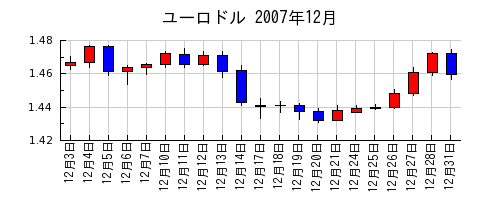 ユーロドルの2007年12月のチャート