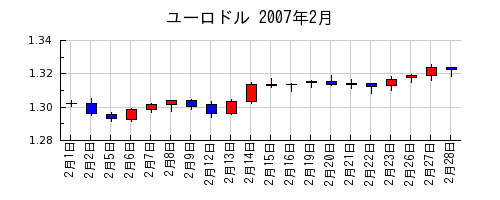ユーロドルの2007年2月のチャート