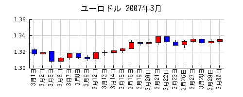 ユーロドルの2007年3月のチャート