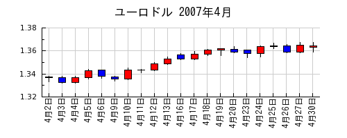 ユーロドルの2007年4月のチャート
