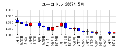 ユーロドルの2007年5月のチャート