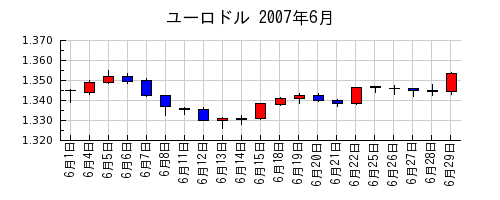 ユーロドルの2007年6月のチャート