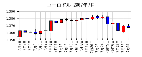 ユーロドルの2007年7月のチャート