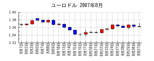 ユーロドルの2007年8月のチャート
