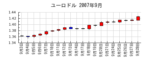 ユーロドルの2007年9月のチャート