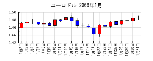 ユーロドルの2008年1月のチャート